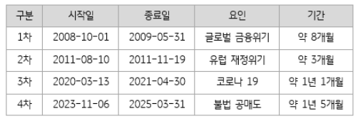 우리나라에서 시행된 4번의 공매도 금지 조치.